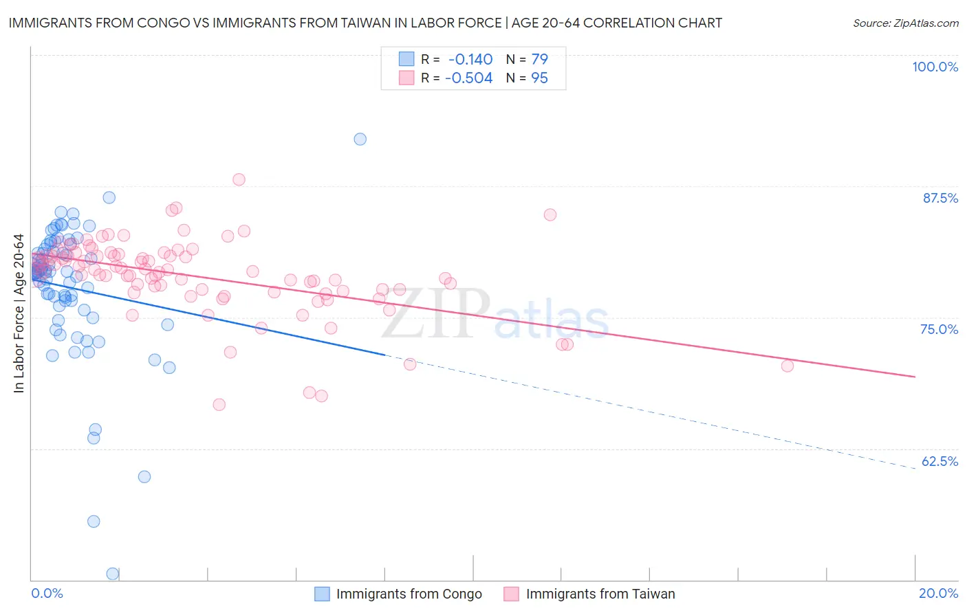 Immigrants from Congo vs Immigrants from Taiwan In Labor Force | Age 20-64