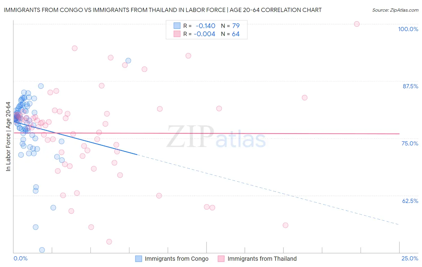 Immigrants from Congo vs Immigrants from Thailand In Labor Force | Age 20-64