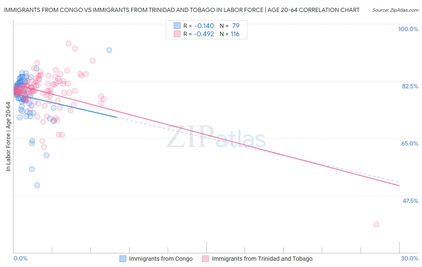 Immigrants from Congo vs Immigrants from Trinidad and Tobago In Labor Force | Age 20-64