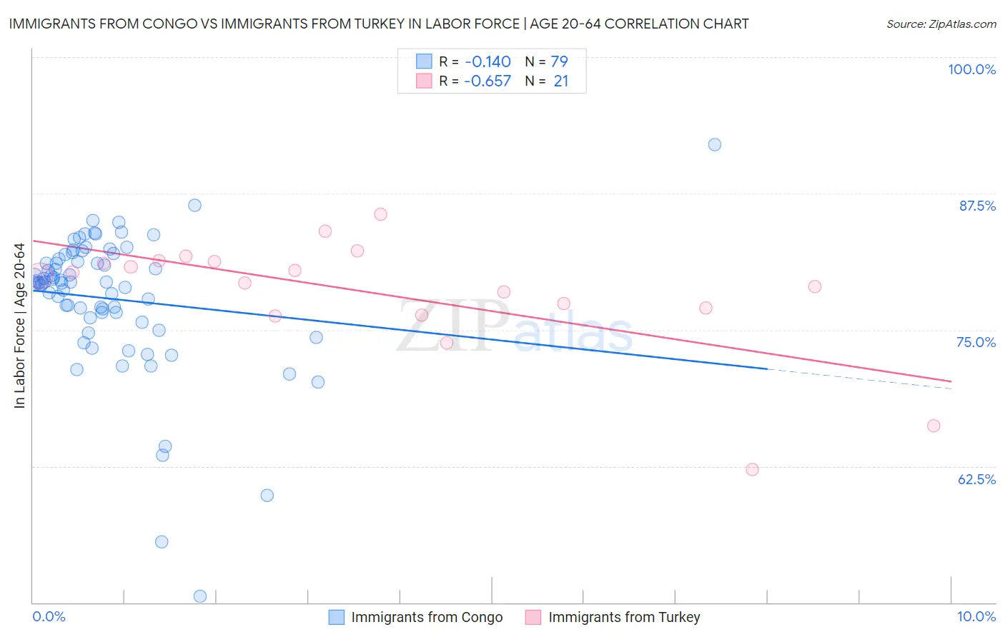 Immigrants from Congo vs Immigrants from Turkey In Labor Force | Age 20-64