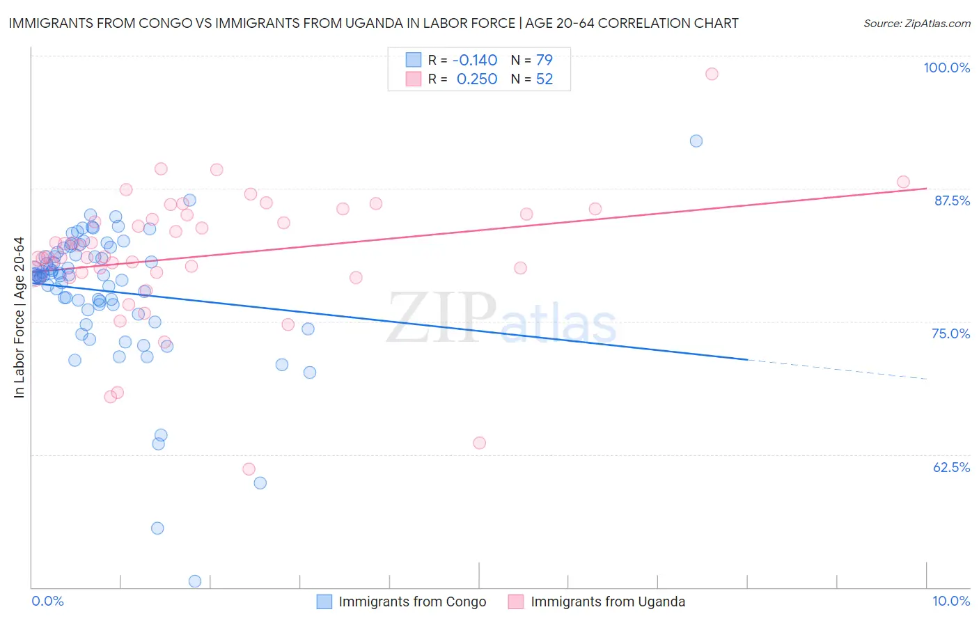 Immigrants from Congo vs Immigrants from Uganda In Labor Force | Age 20-64