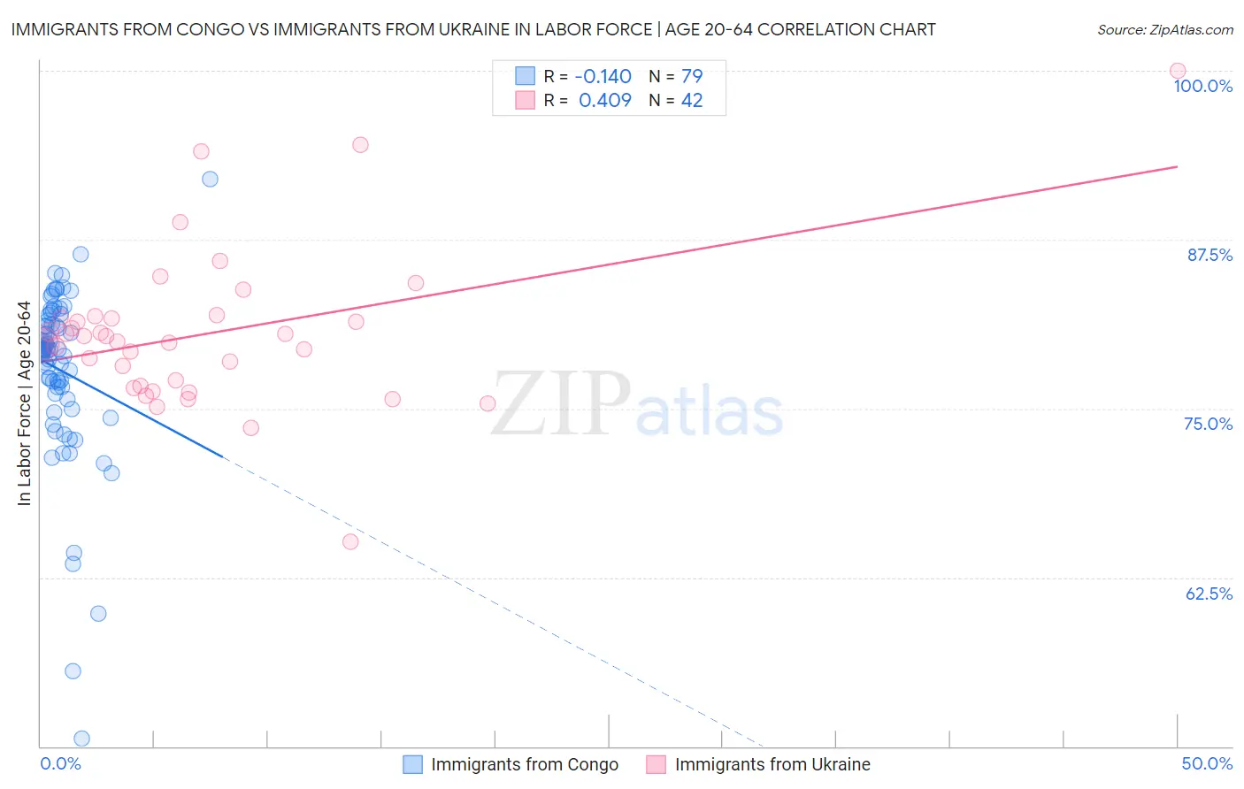 Immigrants from Congo vs Immigrants from Ukraine In Labor Force | Age 20-64