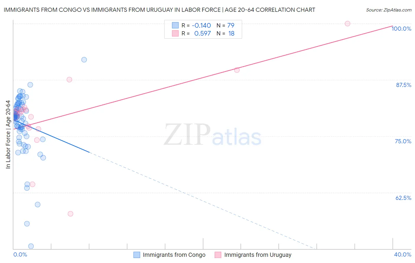 Immigrants from Congo vs Immigrants from Uruguay In Labor Force | Age 20-64