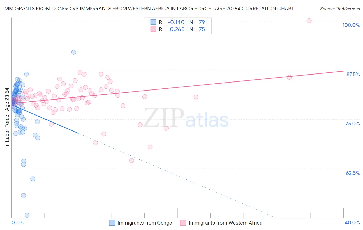 Immigrants from Congo vs Immigrants from Western Africa In Labor Force | Age 20-64