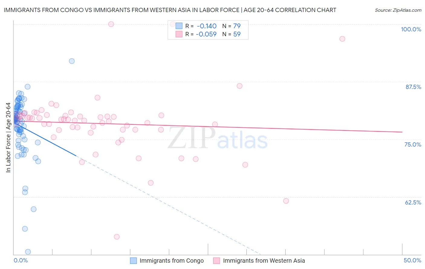 Immigrants from Congo vs Immigrants from Western Asia In Labor Force | Age 20-64
