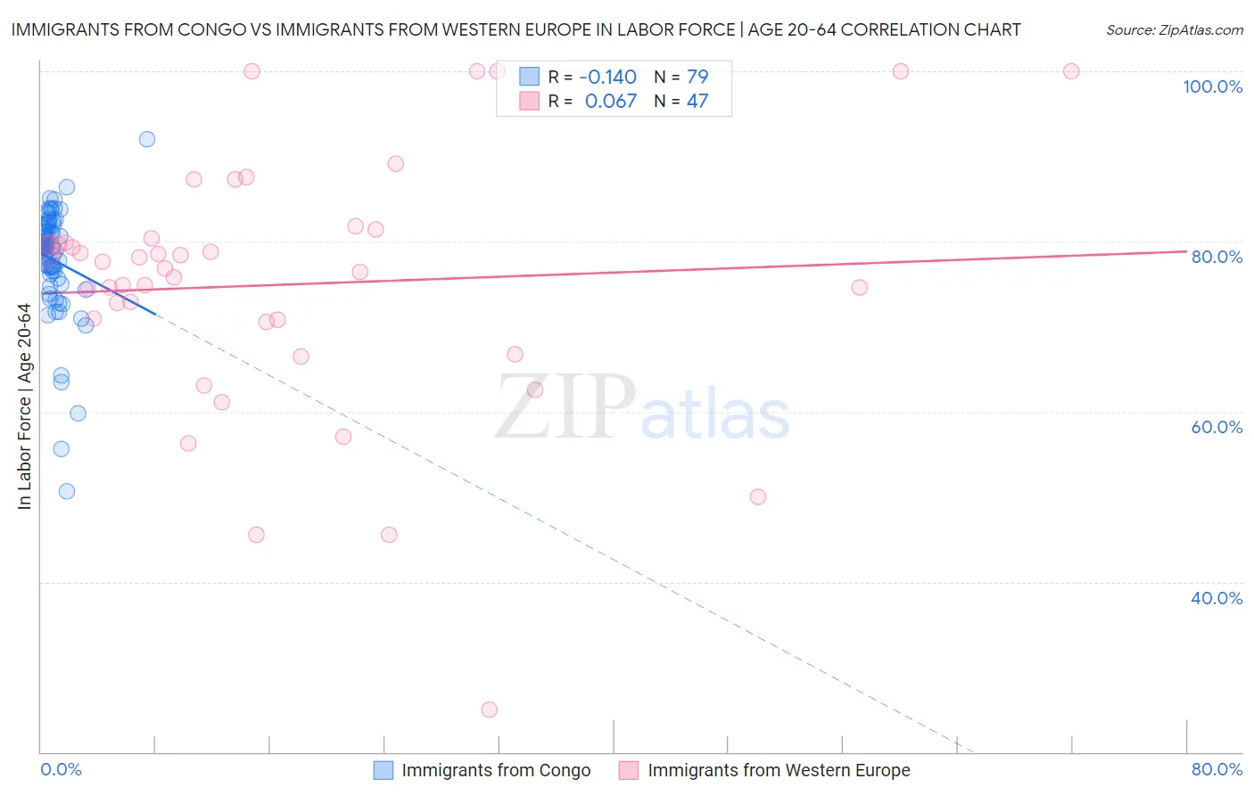 Immigrants from Congo vs Immigrants from Western Europe In Labor Force | Age 20-64