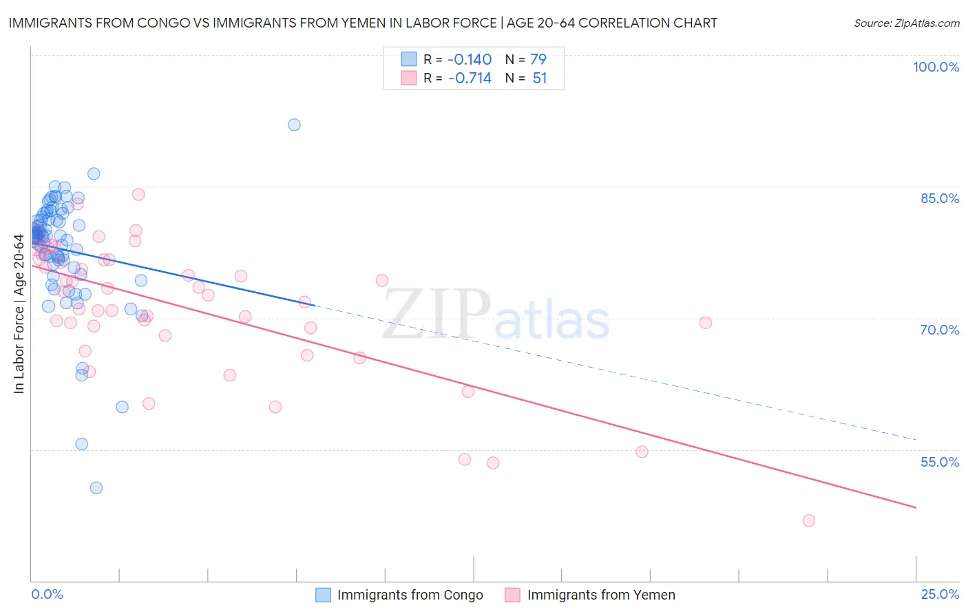 Immigrants from Congo vs Immigrants from Yemen In Labor Force | Age 20-64
