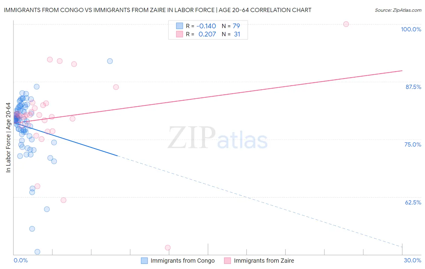 Immigrants from Congo vs Immigrants from Zaire In Labor Force | Age 20-64