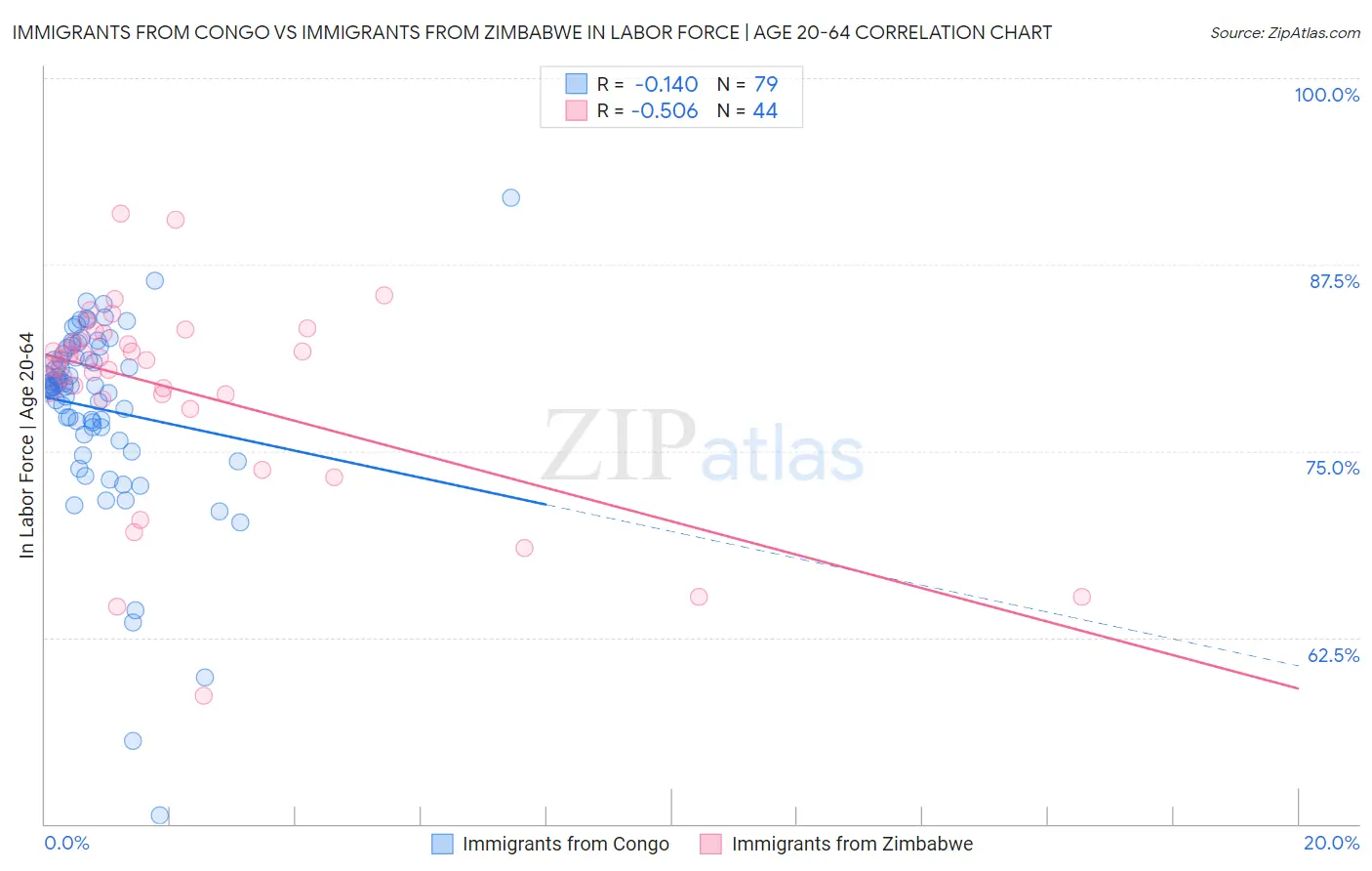 Immigrants from Congo vs Immigrants from Zimbabwe In Labor Force | Age 20-64