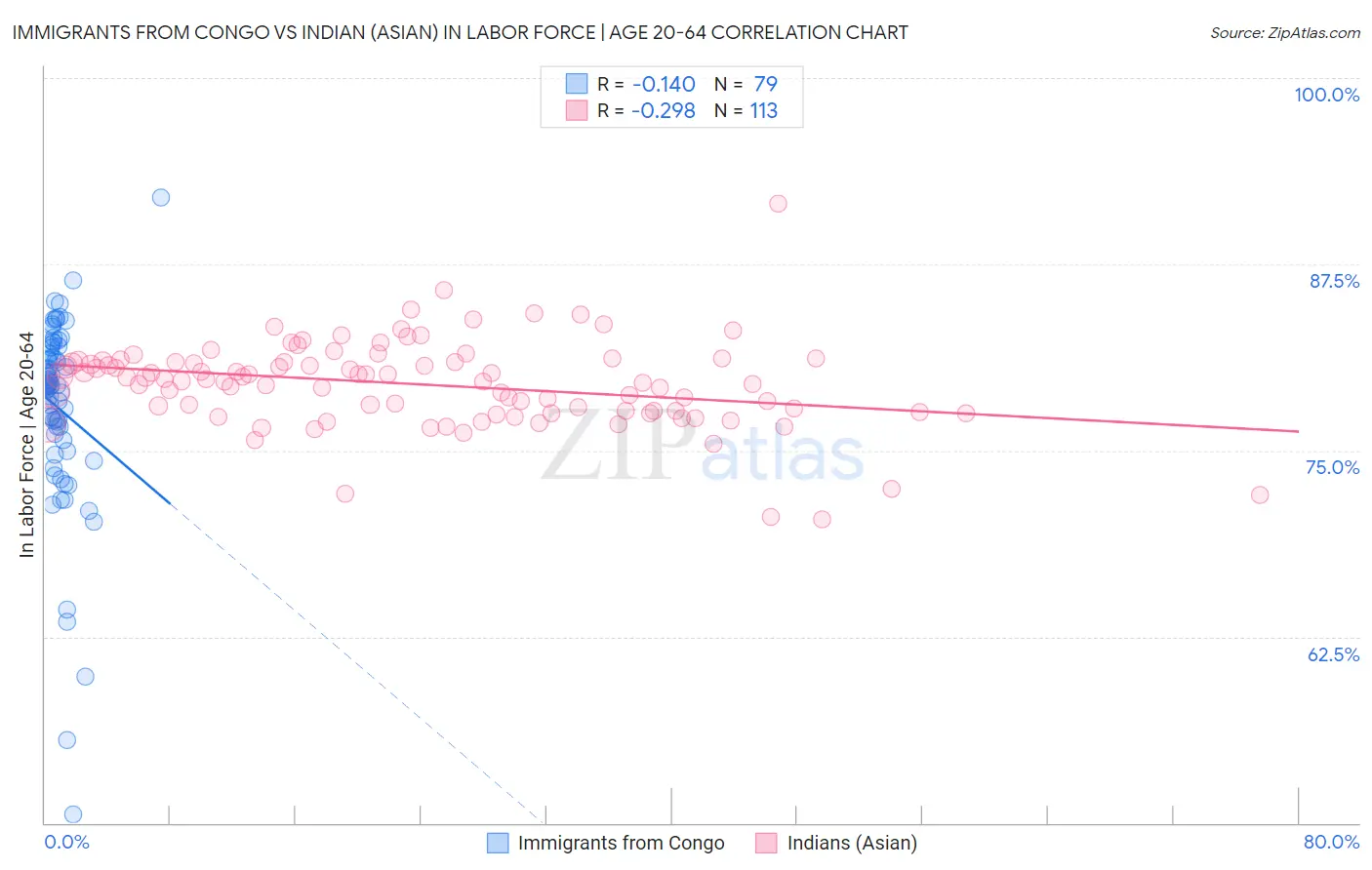 Immigrants from Congo vs Indian (Asian) In Labor Force | Age 20-64