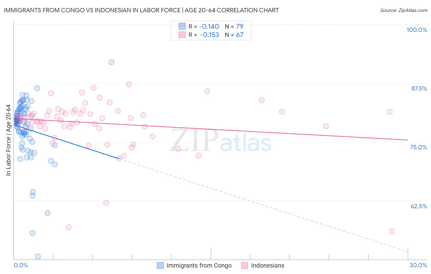 Immigrants from Congo vs Indonesian In Labor Force | Age 20-64