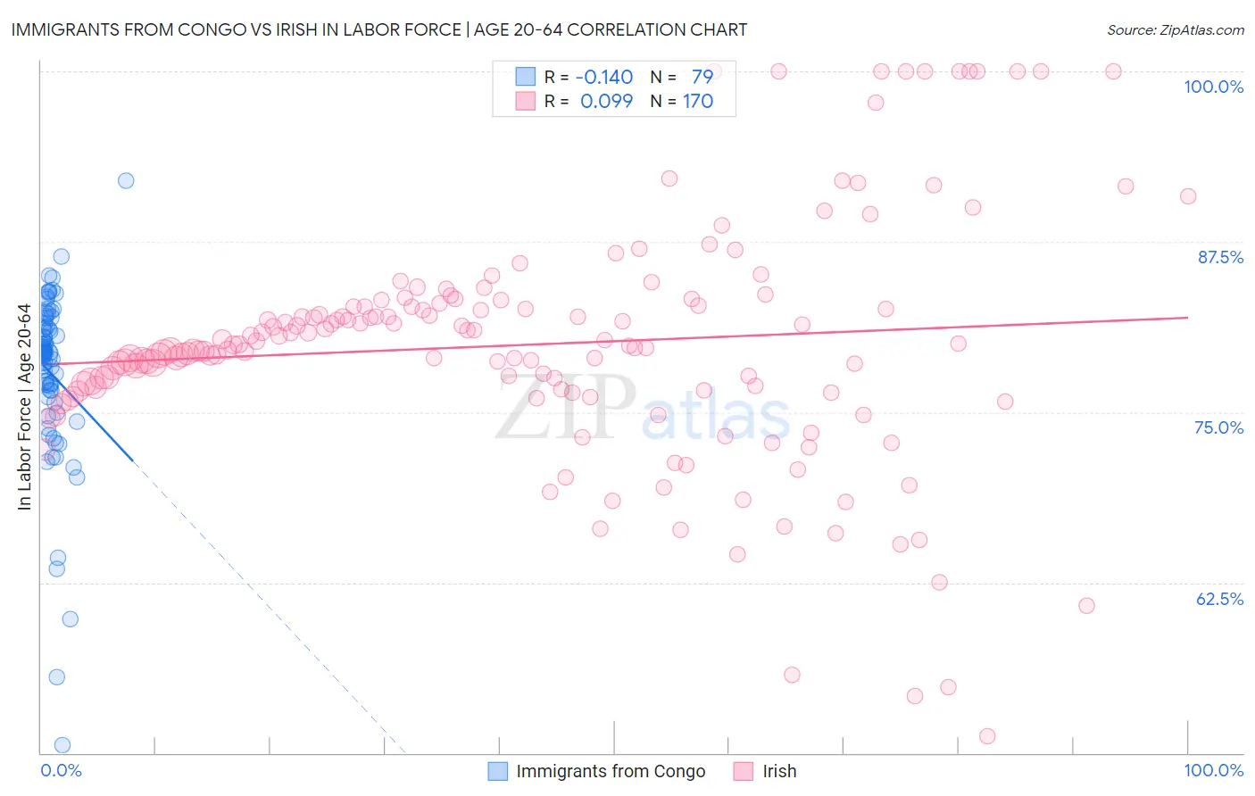 Immigrants from Congo vs Irish In Labor Force | Age 20-64