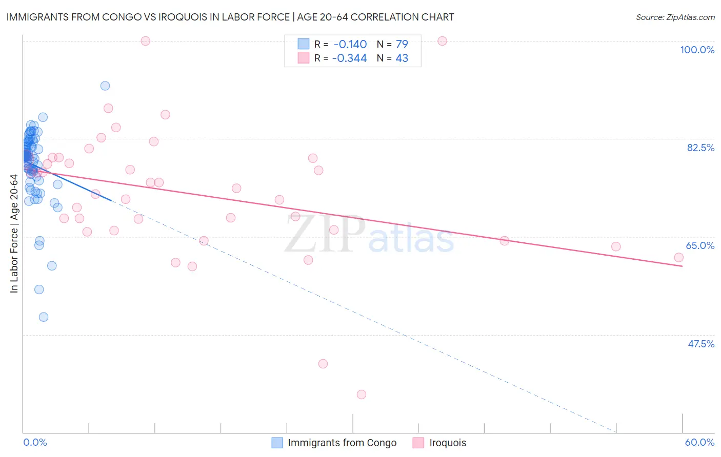 Immigrants from Congo vs Iroquois In Labor Force | Age 20-64
