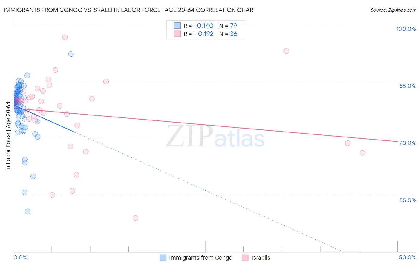 Immigrants from Congo vs Israeli In Labor Force | Age 20-64