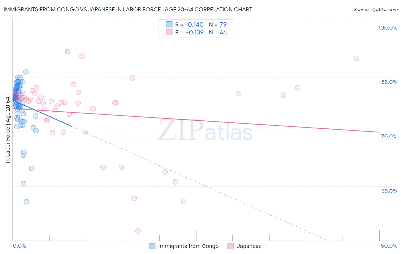 Immigrants from Congo vs Japanese In Labor Force | Age 20-64