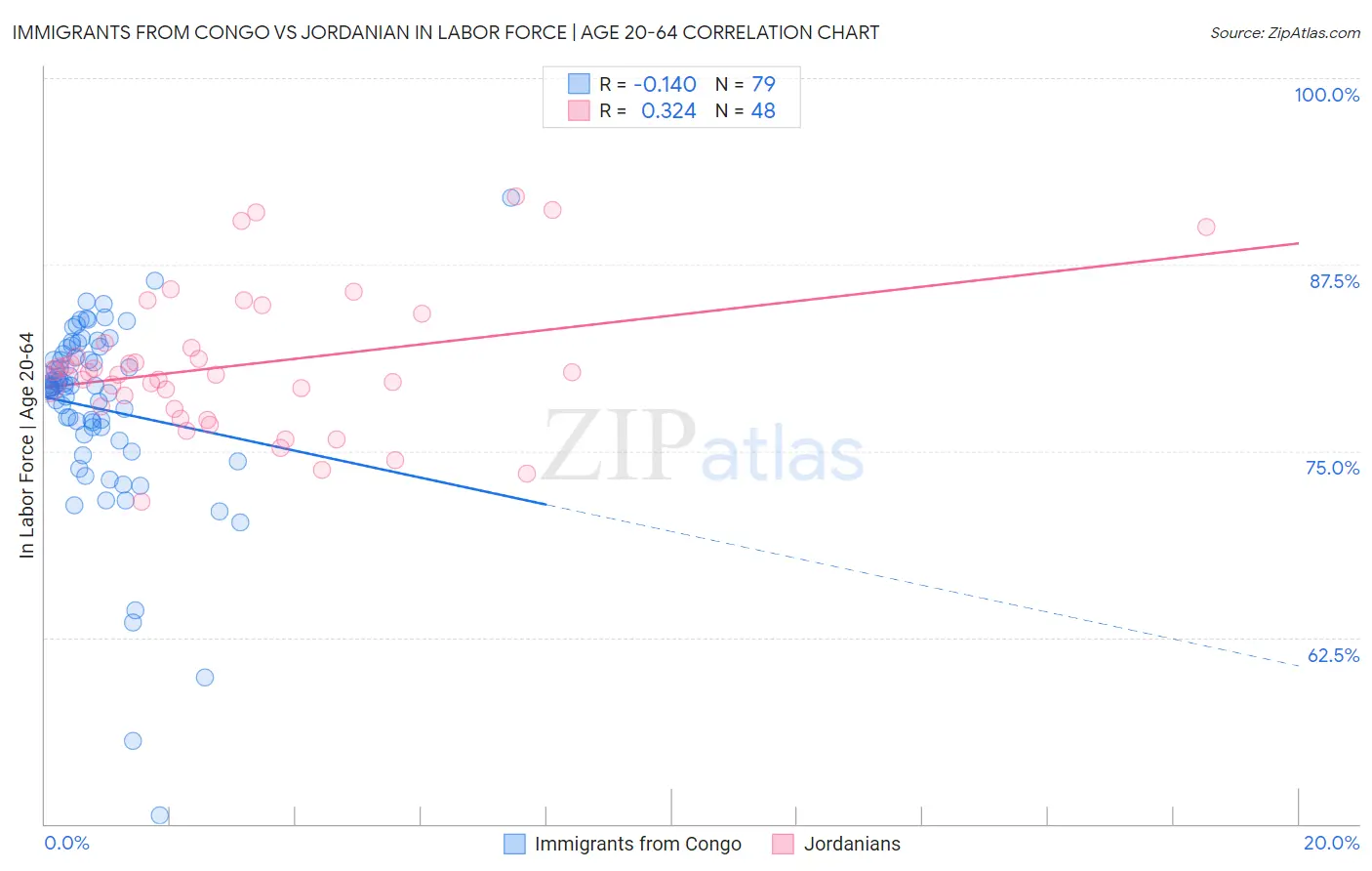 Immigrants from Congo vs Jordanian In Labor Force | Age 20-64