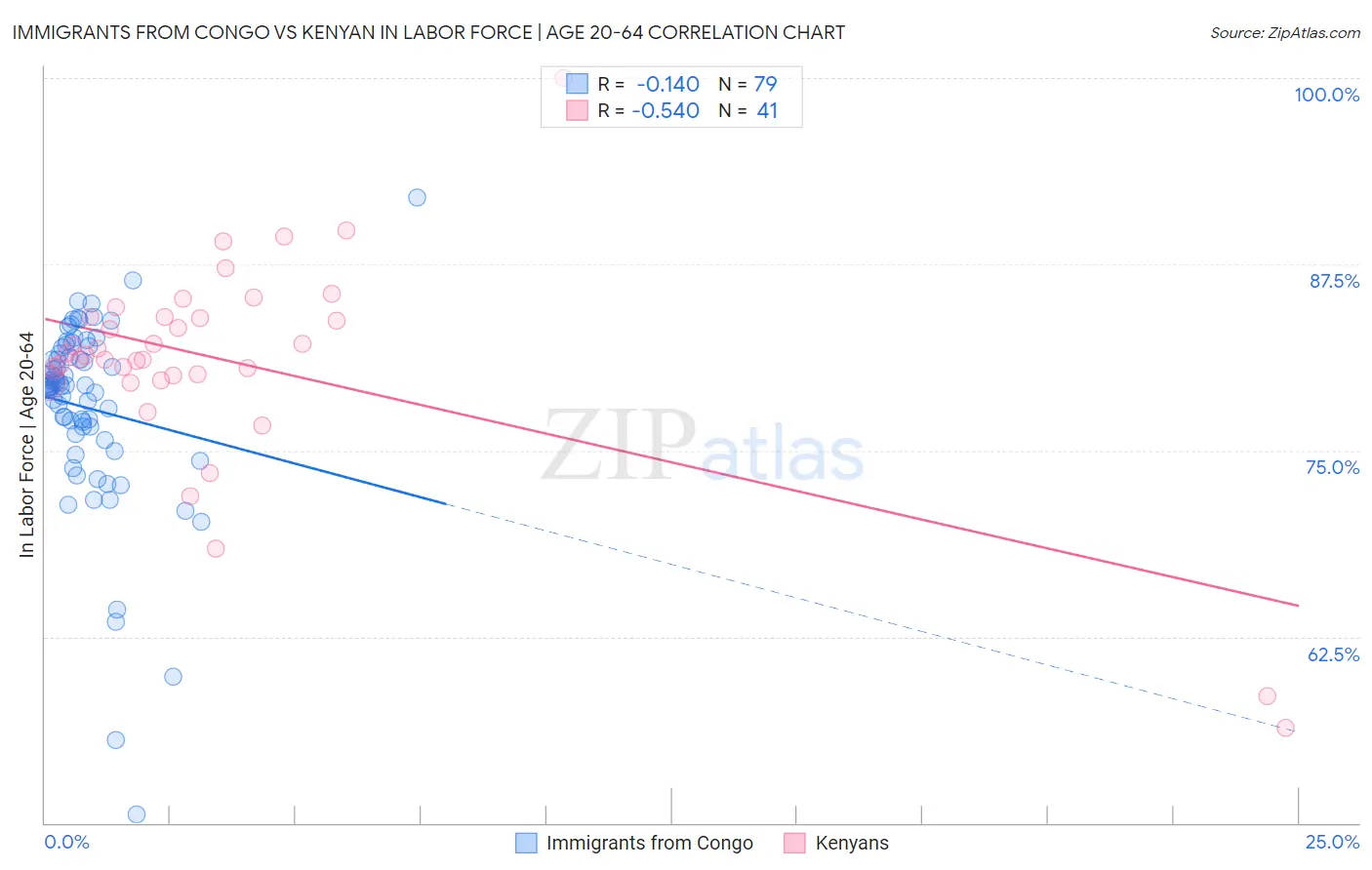 Immigrants from Congo vs Kenyan In Labor Force | Age 20-64