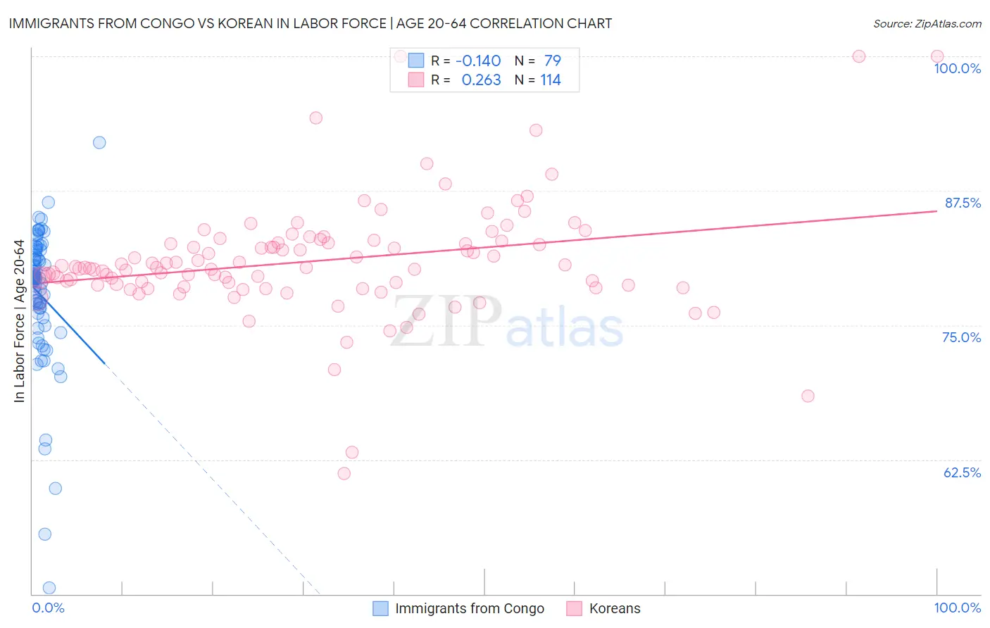 Immigrants from Congo vs Korean In Labor Force | Age 20-64