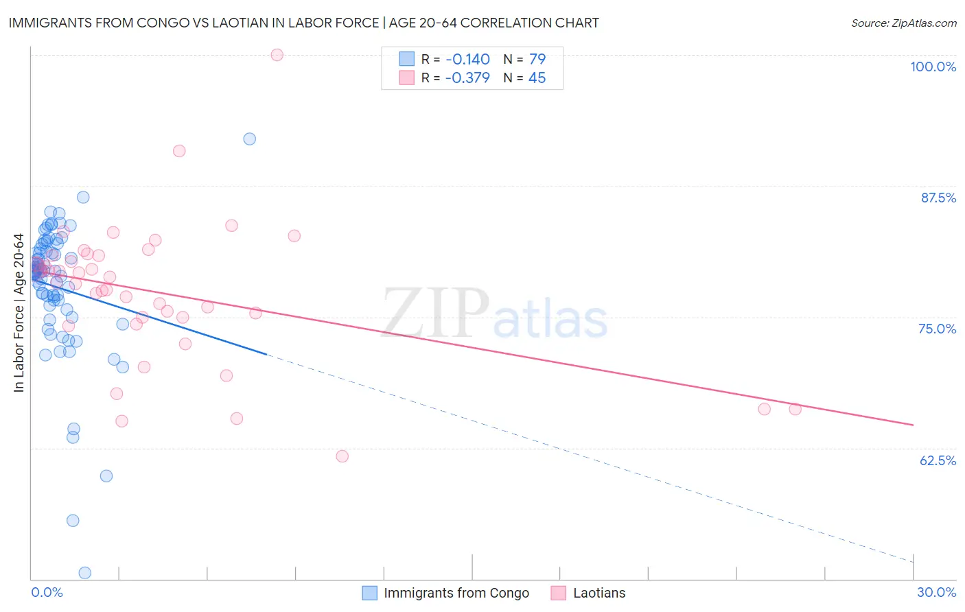 Immigrants from Congo vs Laotian In Labor Force | Age 20-64