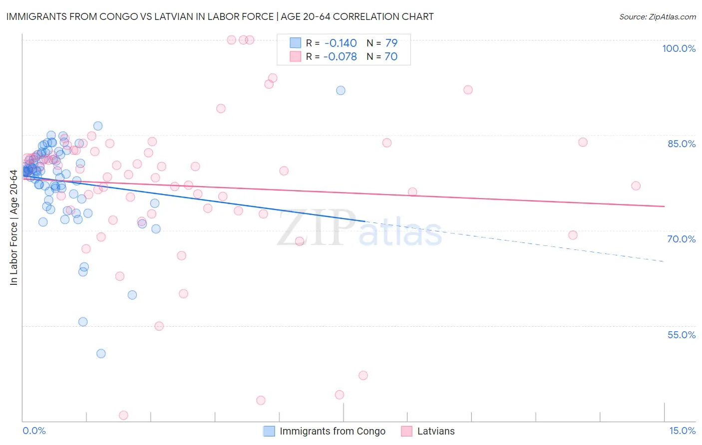 Immigrants from Congo vs Latvian In Labor Force | Age 20-64