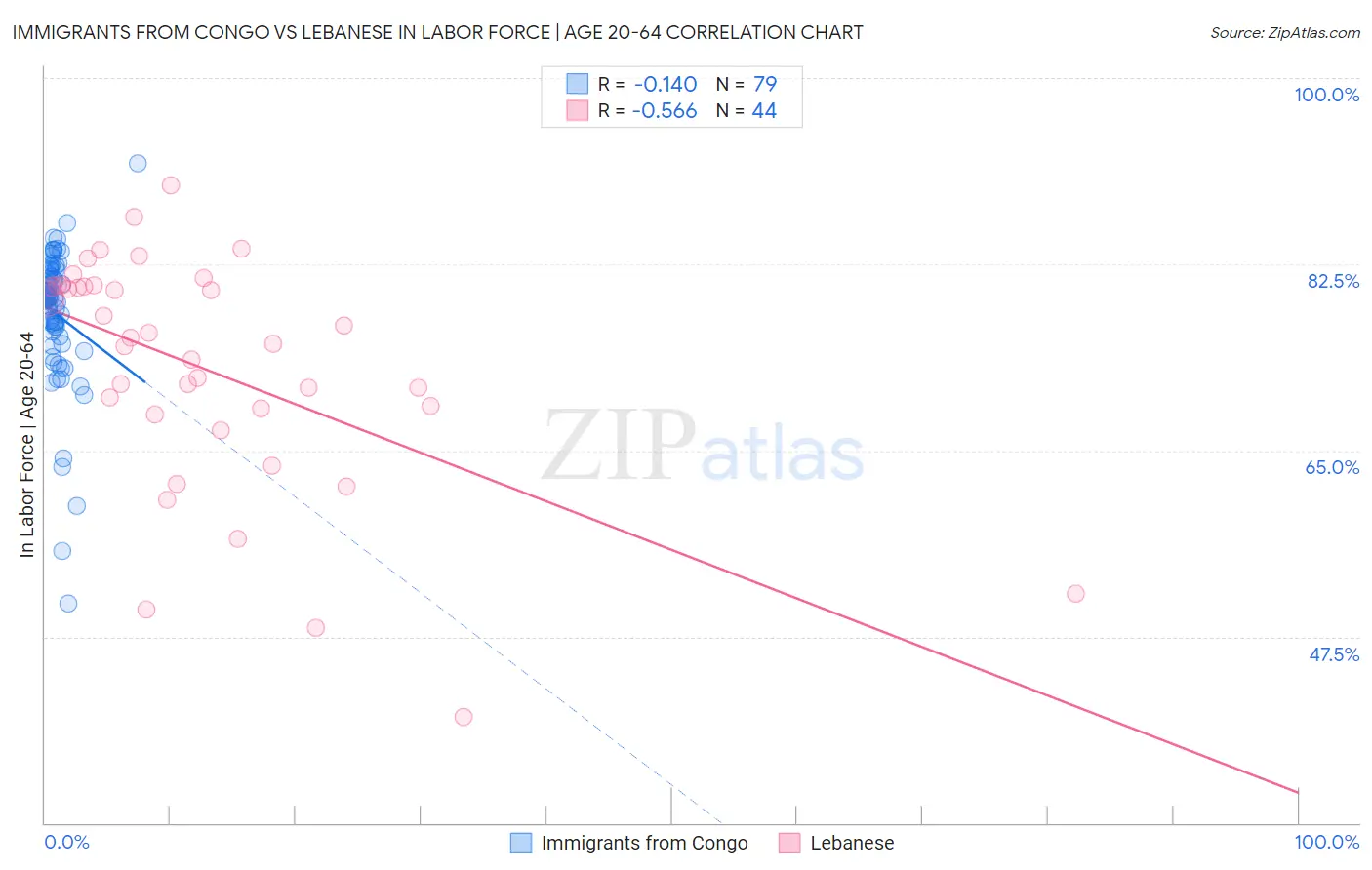 Immigrants from Congo vs Lebanese In Labor Force | Age 20-64