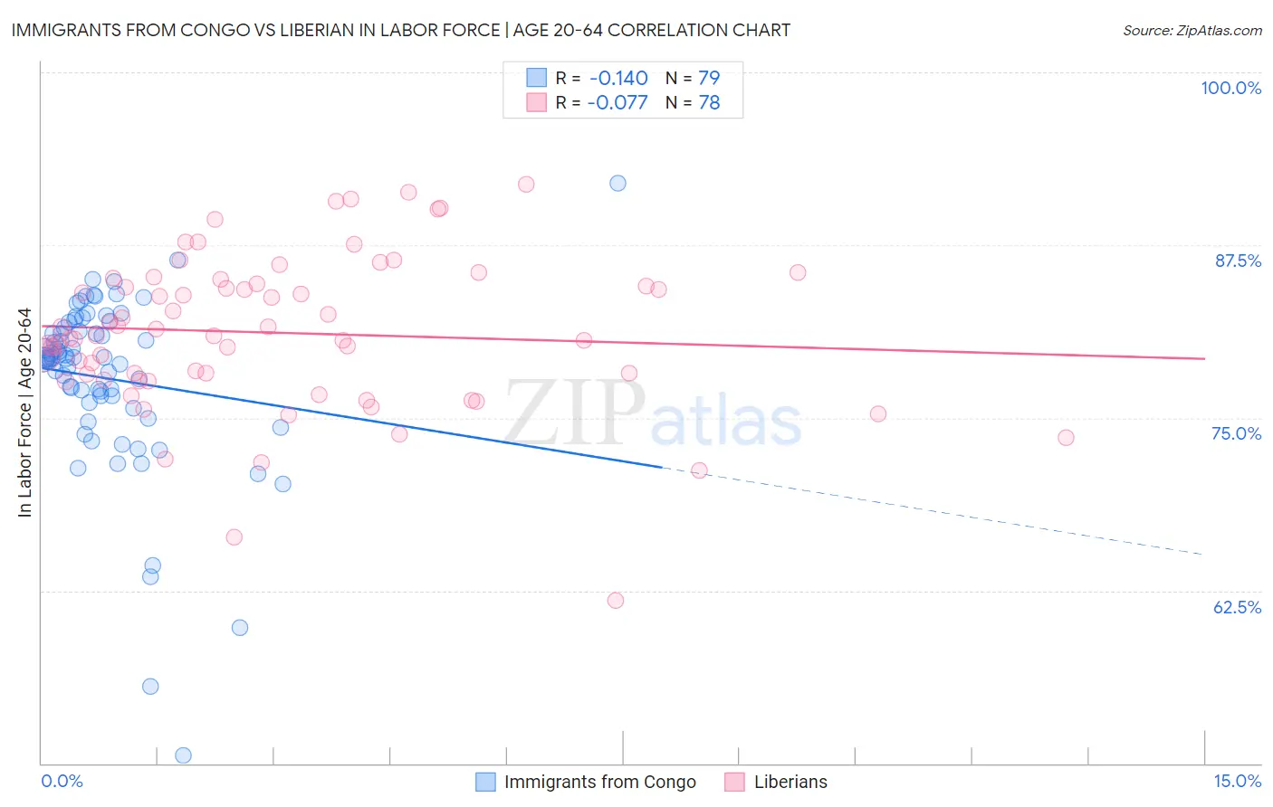 Immigrants from Congo vs Liberian In Labor Force | Age 20-64
