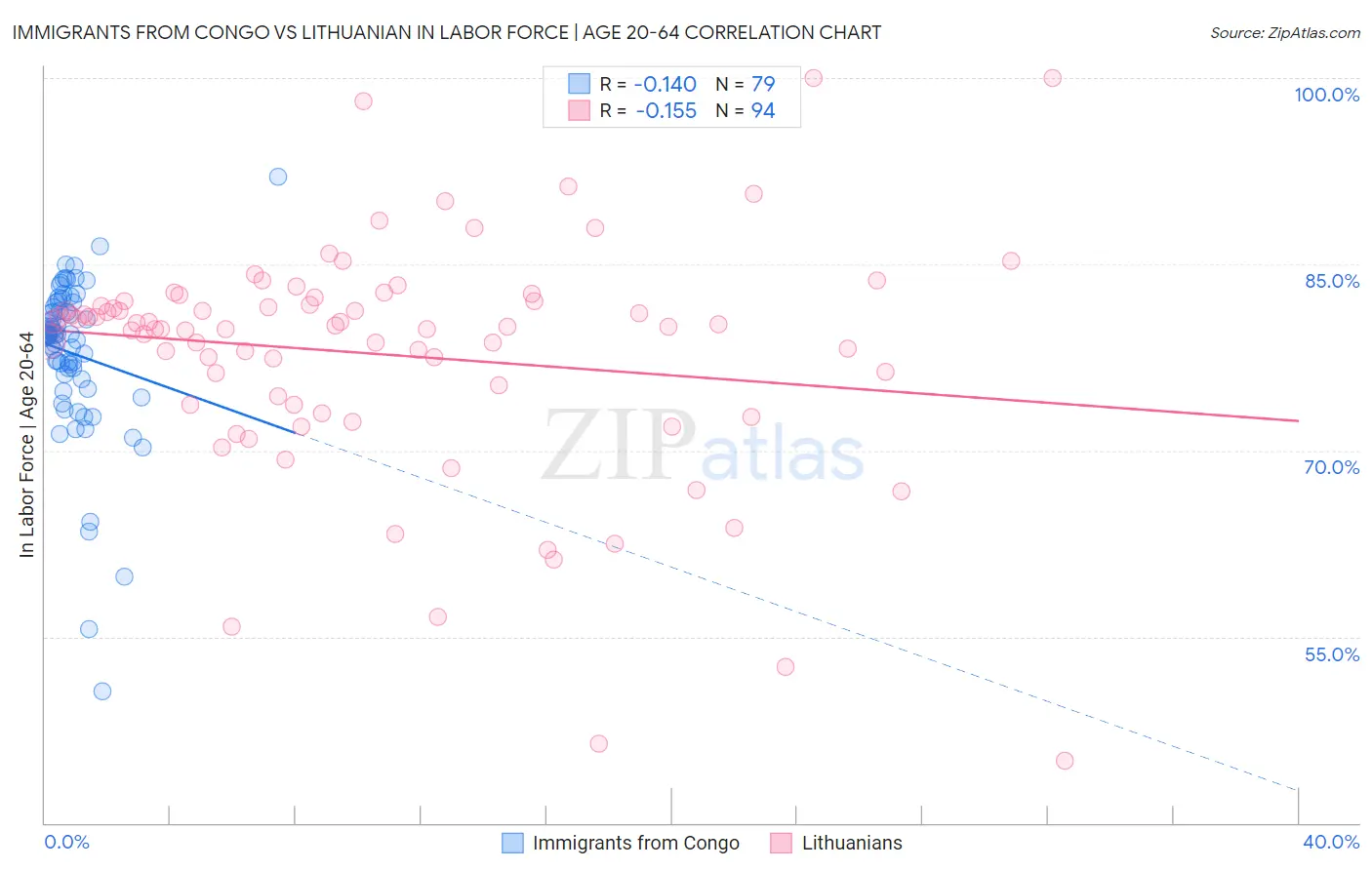 Immigrants from Congo vs Lithuanian In Labor Force | Age 20-64