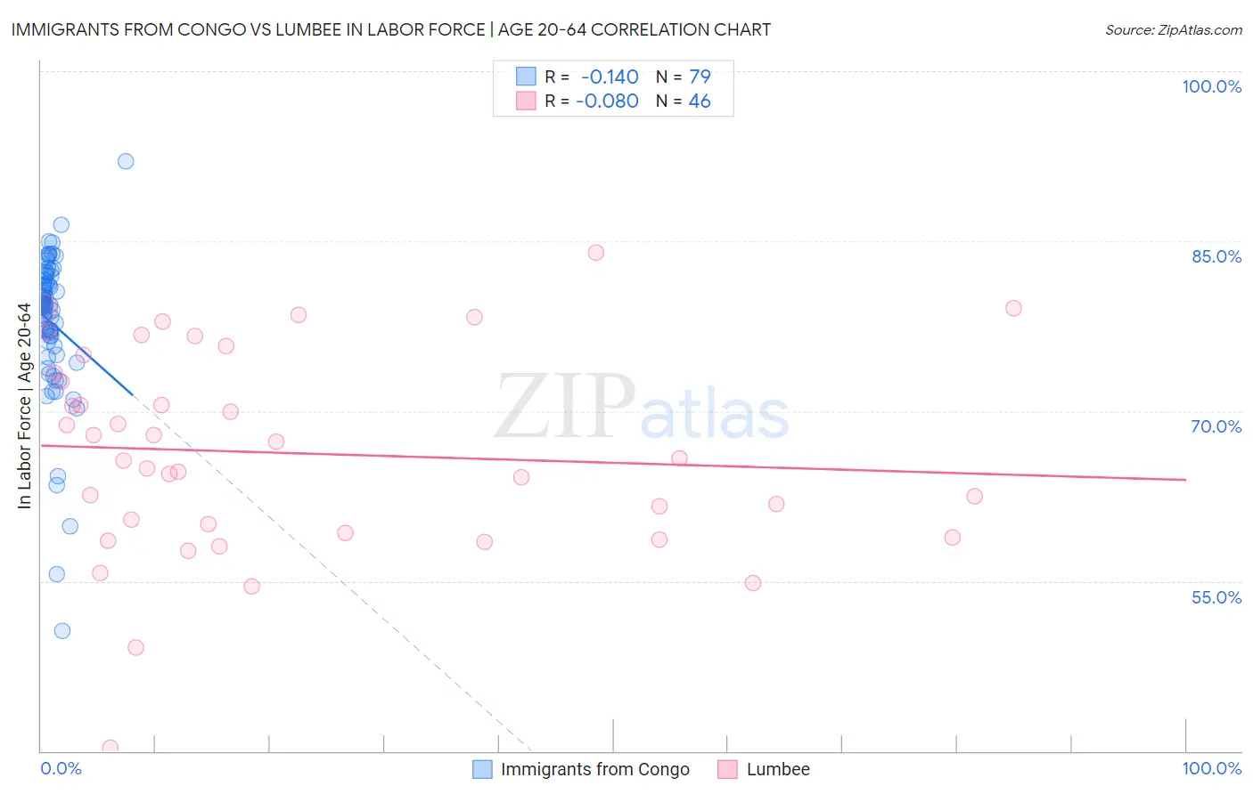 Immigrants from Congo vs Lumbee In Labor Force | Age 20-64