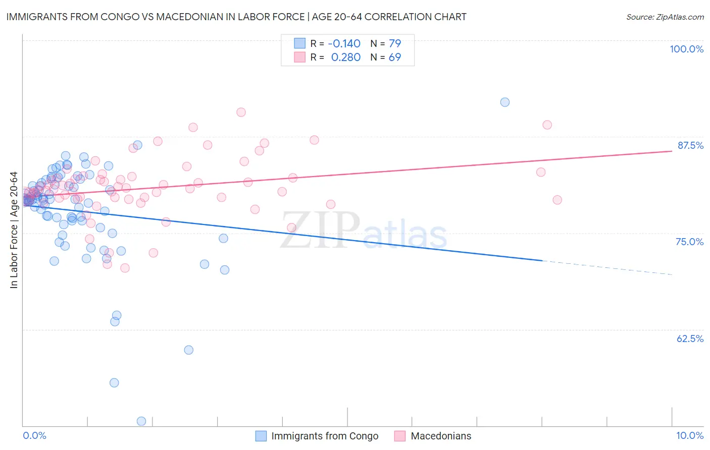 Immigrants from Congo vs Macedonian In Labor Force | Age 20-64
