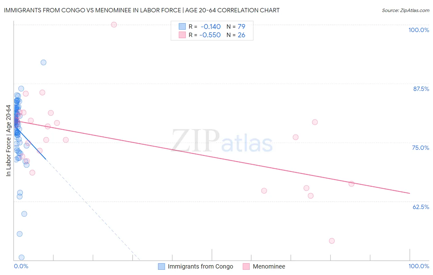 Immigrants from Congo vs Menominee In Labor Force | Age 20-64