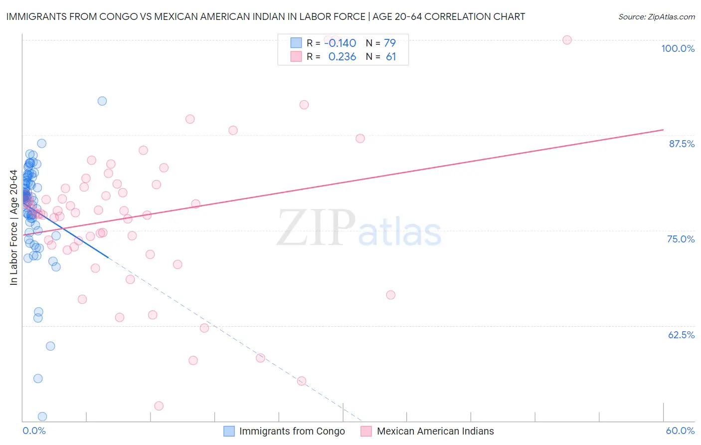 Immigrants from Congo vs Mexican American Indian In Labor Force | Age 20-64