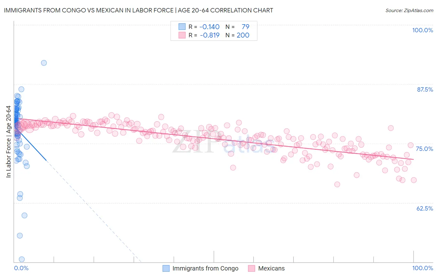 Immigrants from Congo vs Mexican In Labor Force | Age 20-64