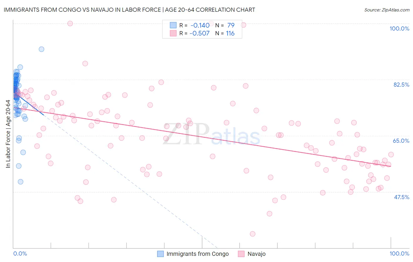 Immigrants from Congo vs Navajo In Labor Force | Age 20-64