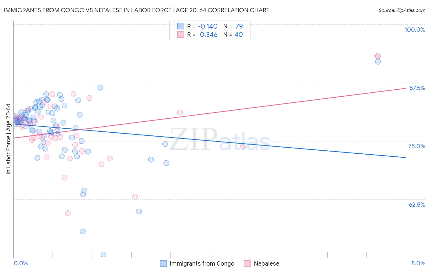 Immigrants from Congo vs Nepalese In Labor Force | Age 20-64