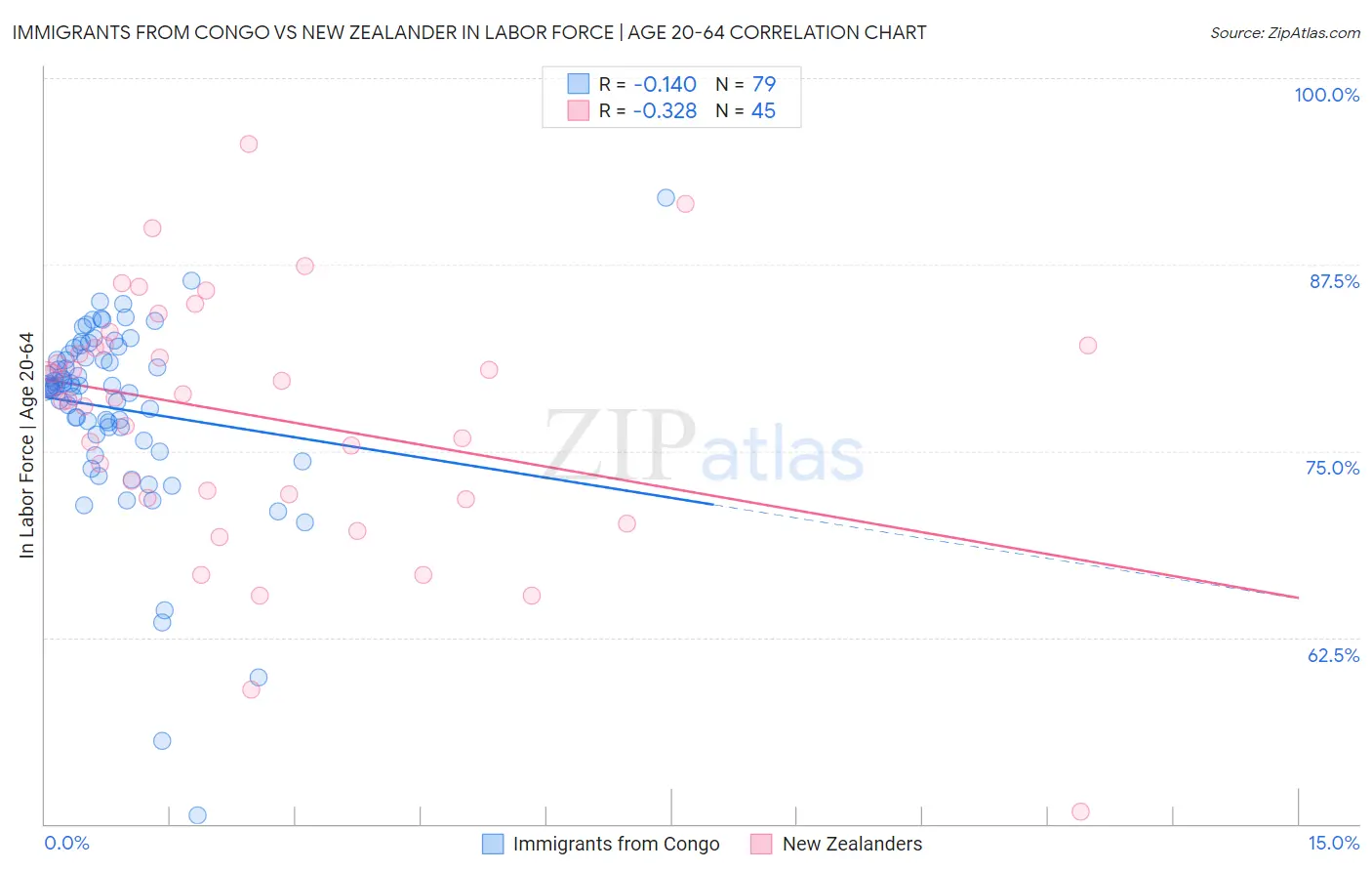 Immigrants from Congo vs New Zealander In Labor Force | Age 20-64