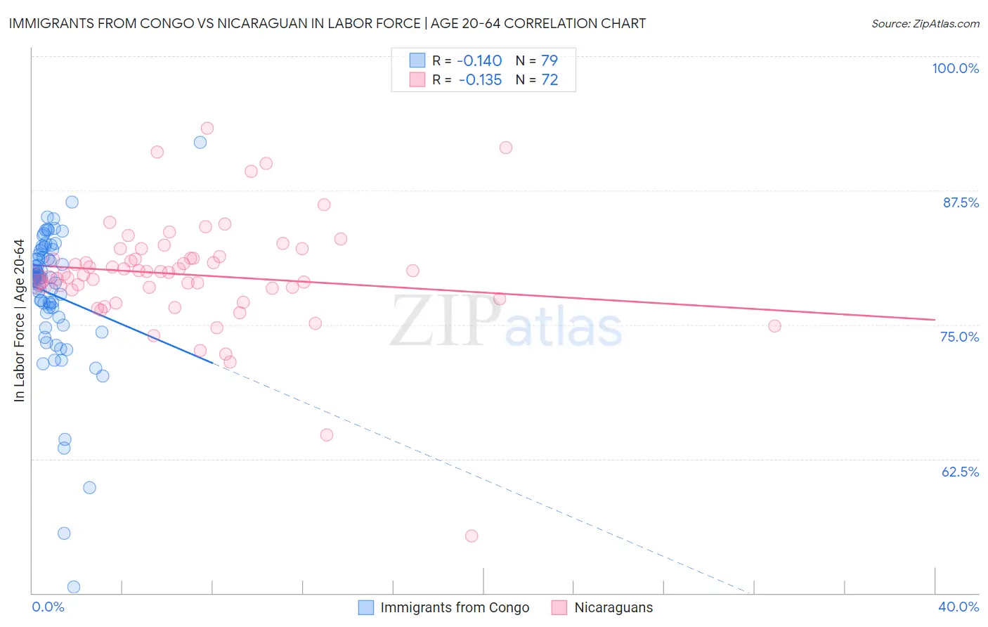 Immigrants from Congo vs Nicaraguan In Labor Force | Age 20-64