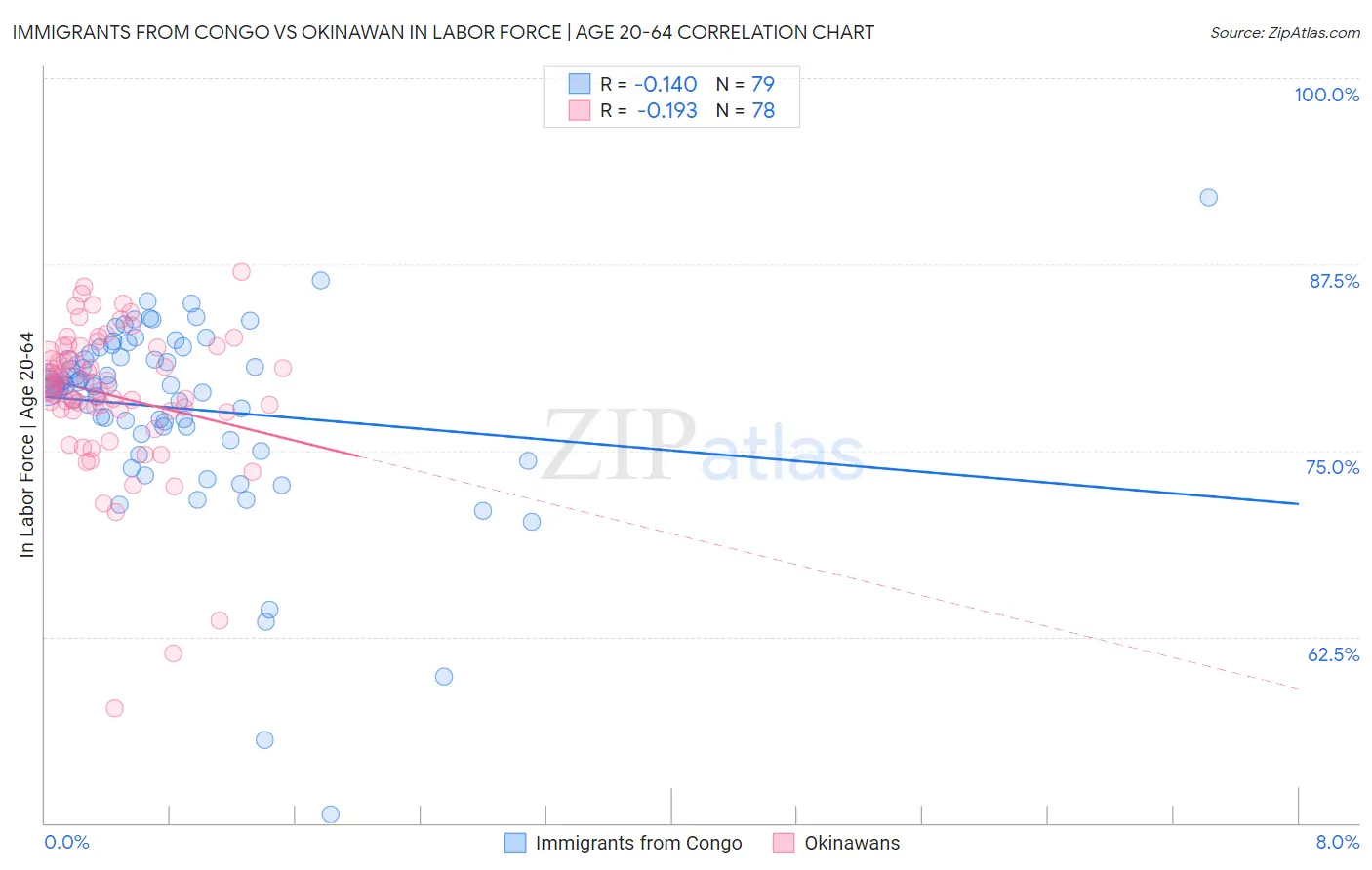 Immigrants from Congo vs Okinawan In Labor Force | Age 20-64