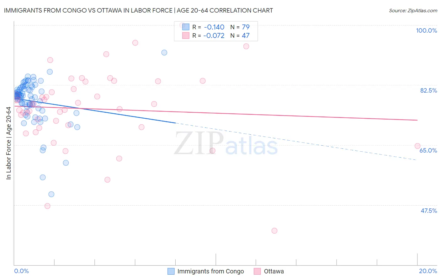 Immigrants from Congo vs Ottawa In Labor Force | Age 20-64
