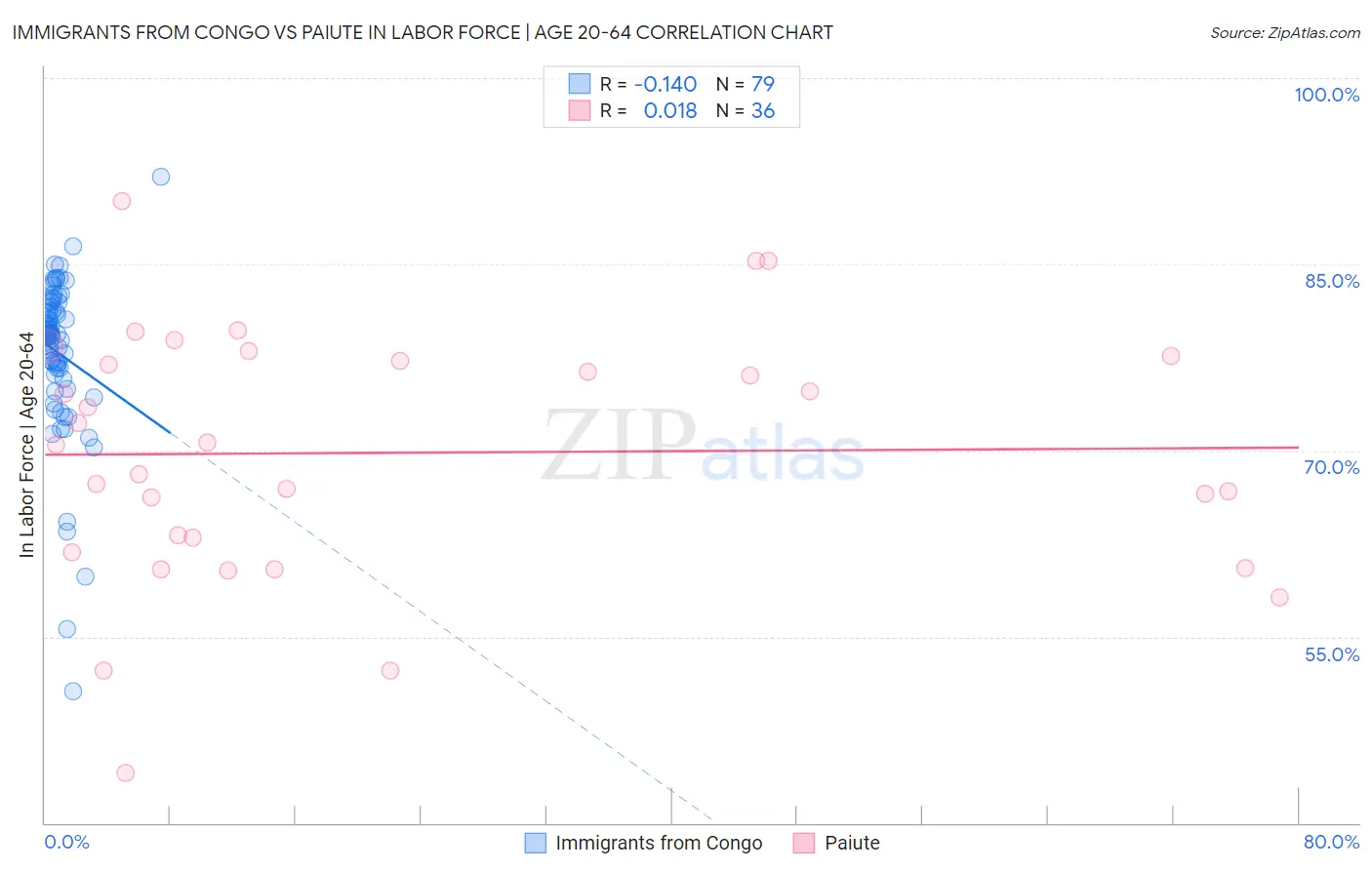 Immigrants from Congo vs Paiute In Labor Force | Age 20-64