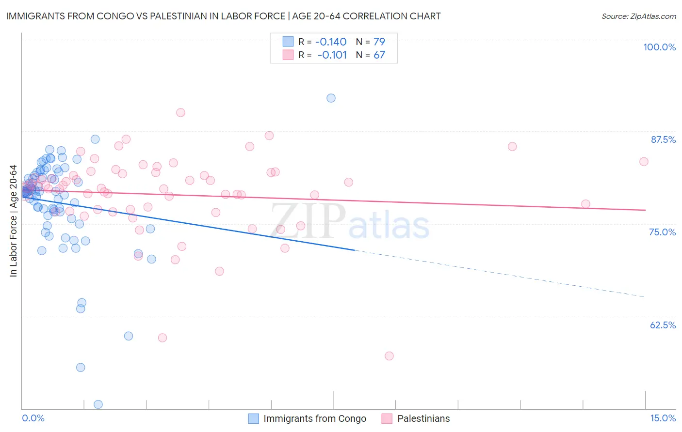 Immigrants from Congo vs Palestinian In Labor Force | Age 20-64