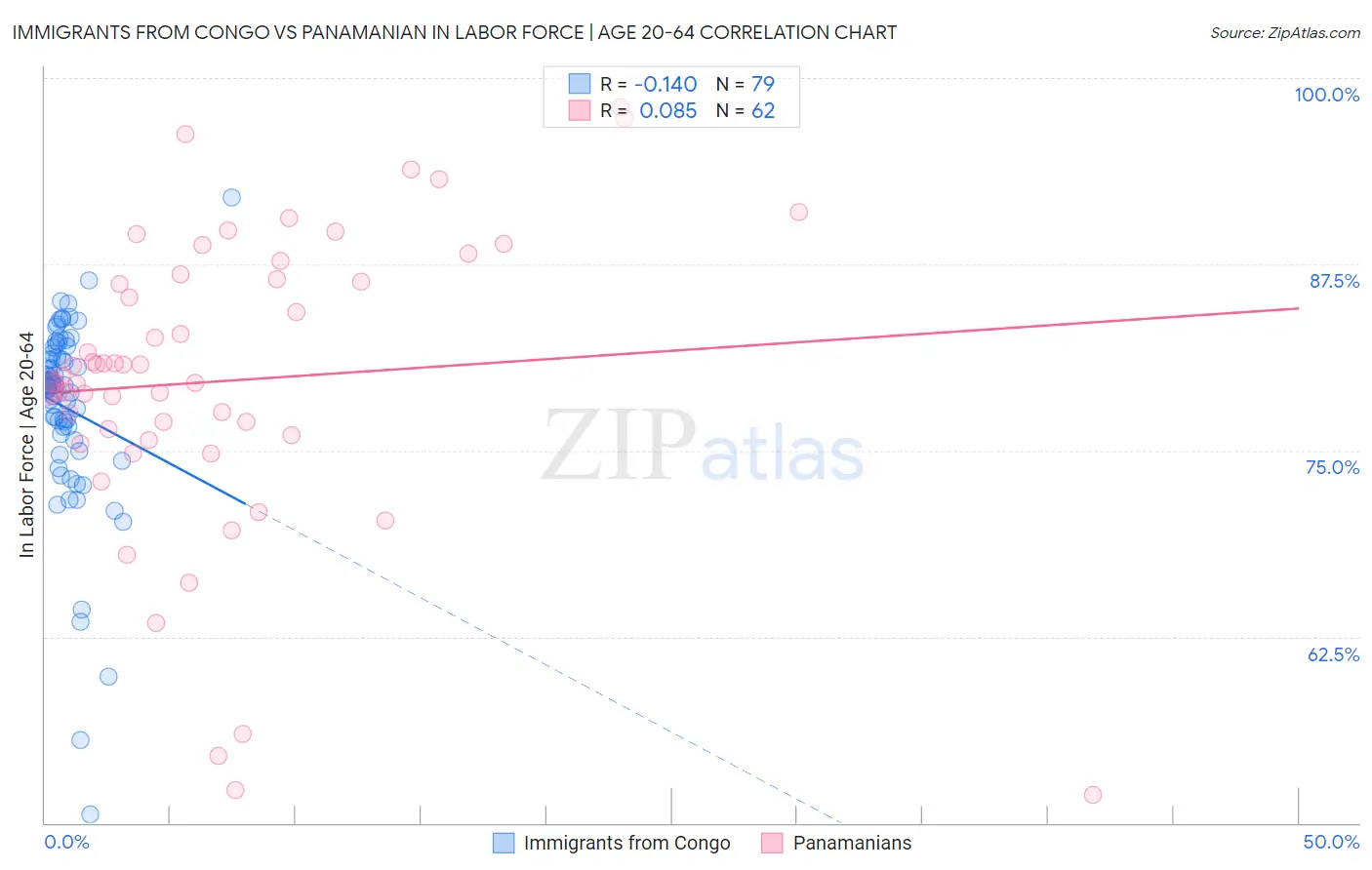 Immigrants from Congo vs Panamanian In Labor Force | Age 20-64