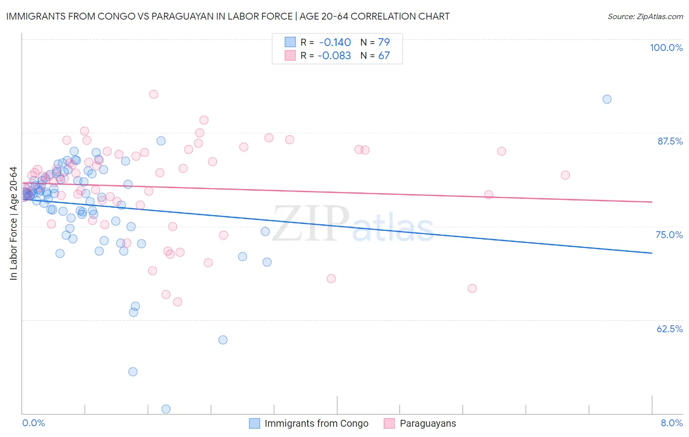 Immigrants from Congo vs Paraguayan In Labor Force | Age 20-64