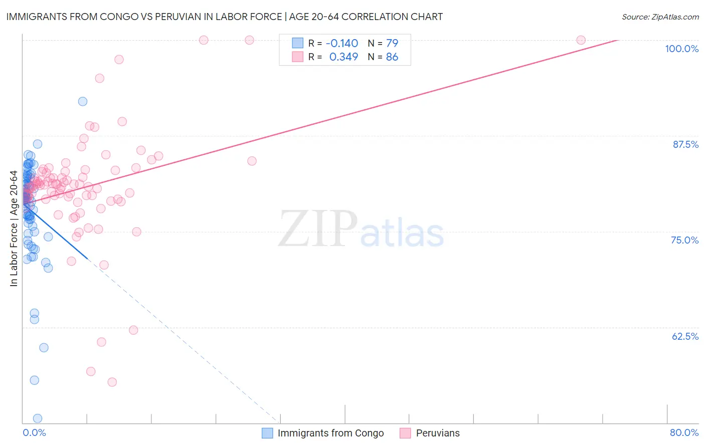 Immigrants from Congo vs Peruvian In Labor Force | Age 20-64