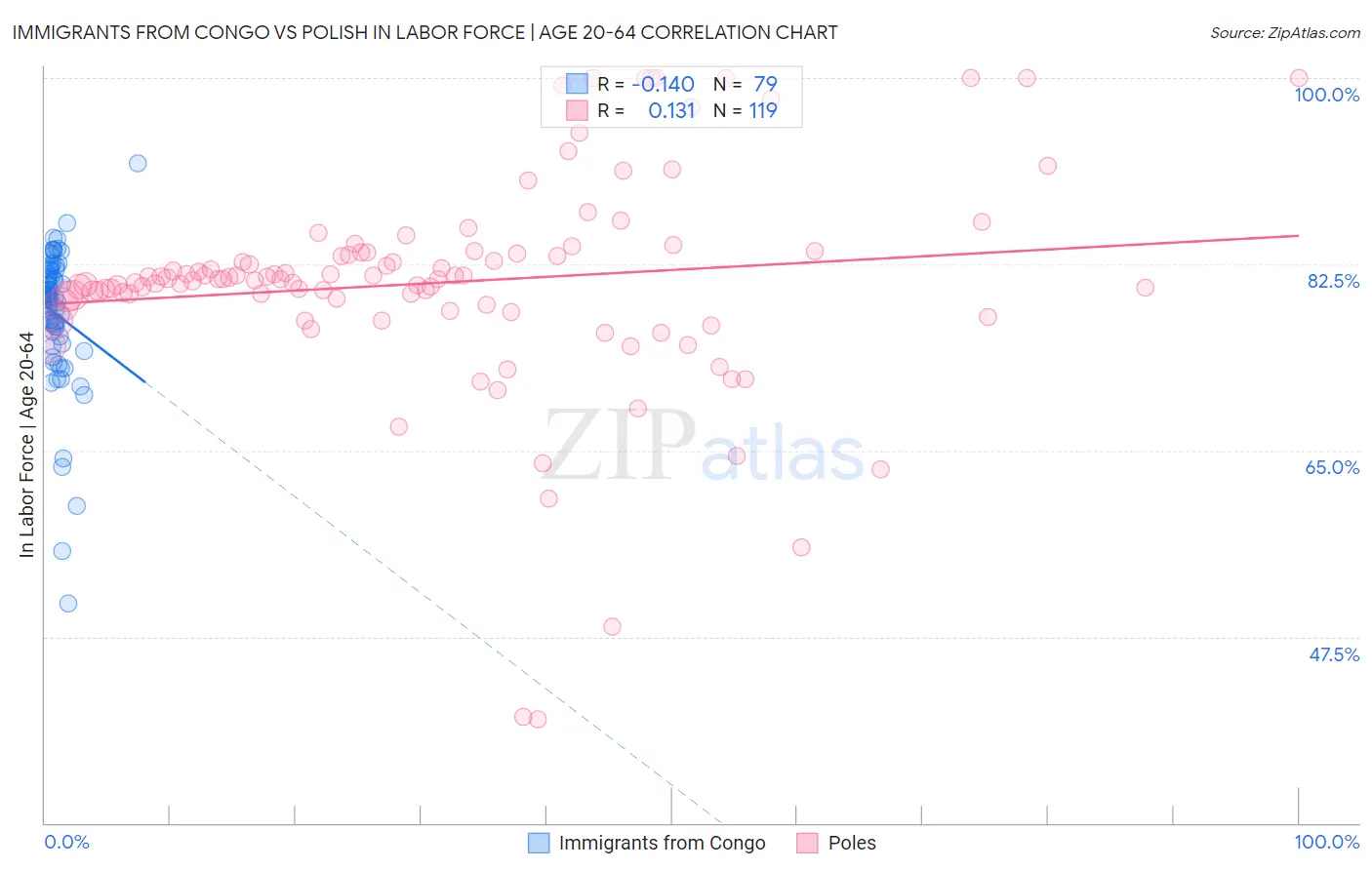 Immigrants from Congo vs Polish In Labor Force | Age 20-64