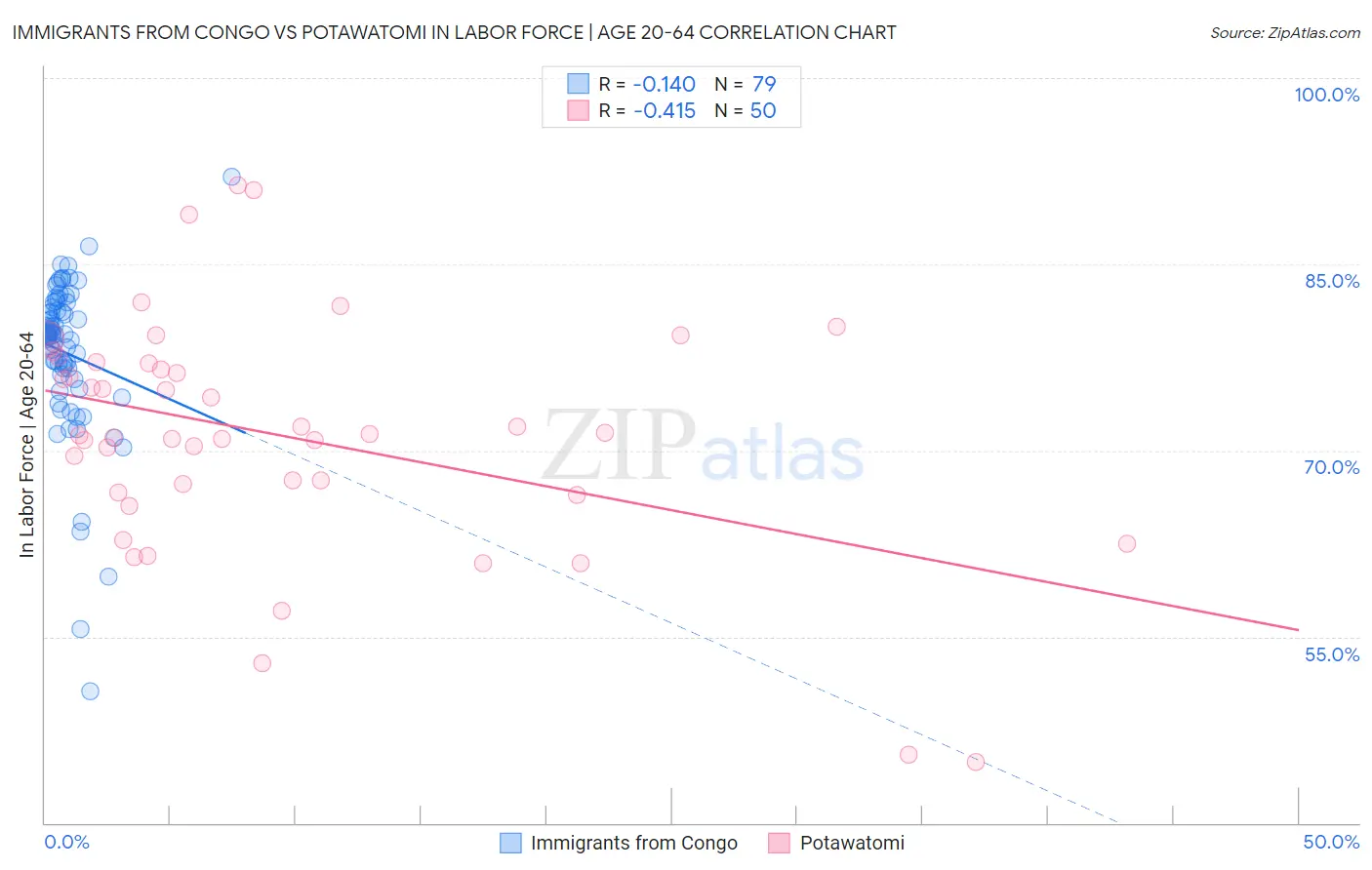 Immigrants from Congo vs Potawatomi In Labor Force | Age 20-64