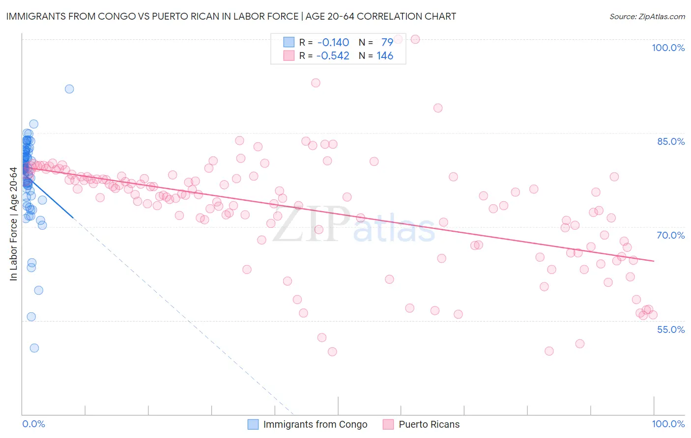 Immigrants from Congo vs Puerto Rican In Labor Force | Age 20-64