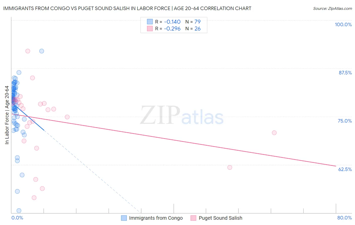 Immigrants from Congo vs Puget Sound Salish In Labor Force | Age 20-64