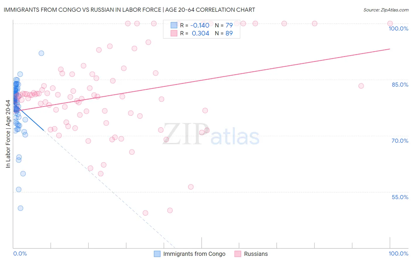 Immigrants from Congo vs Russian In Labor Force | Age 20-64
