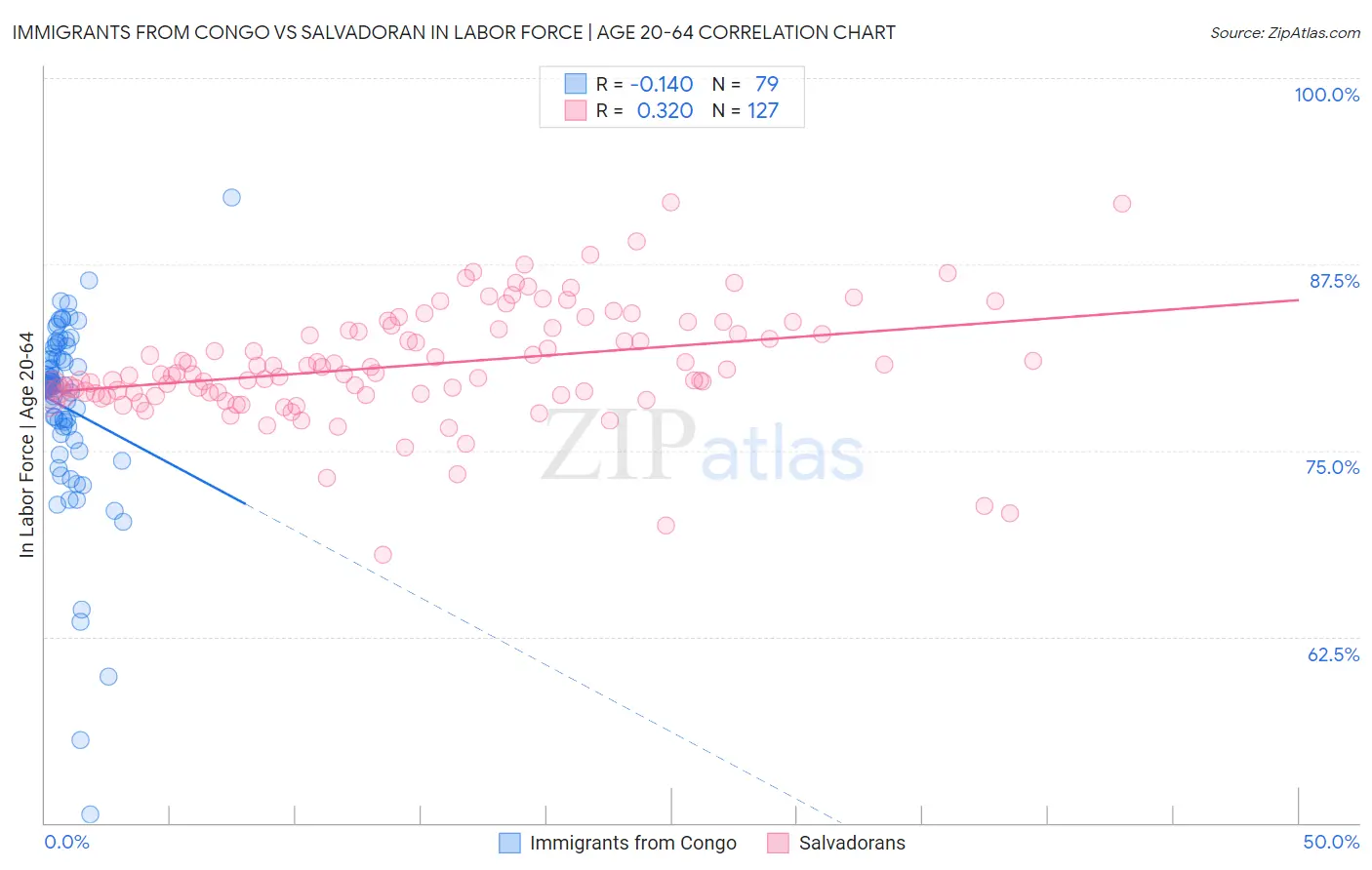 Immigrants from Congo vs Salvadoran In Labor Force | Age 20-64