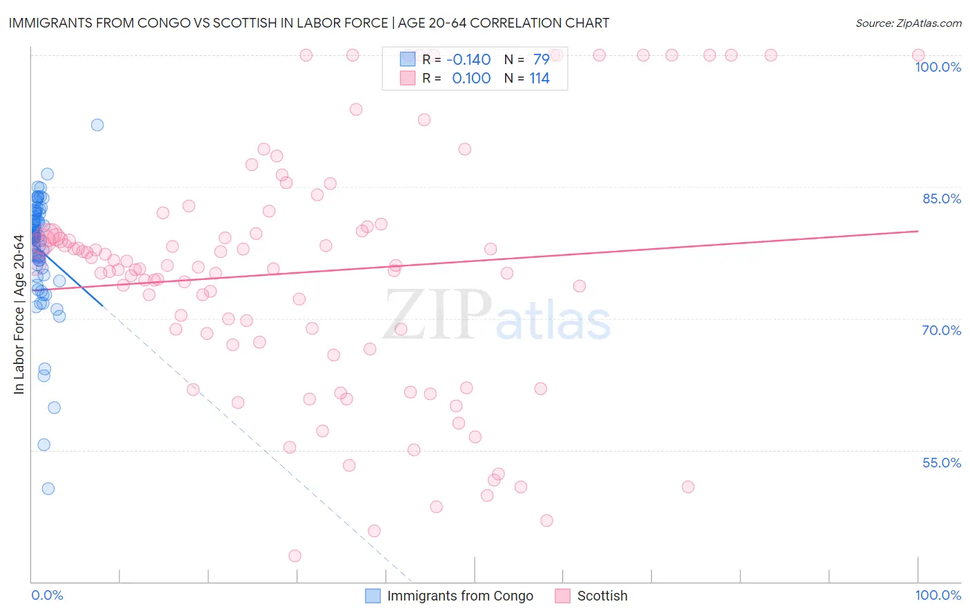 Immigrants from Congo vs Scottish In Labor Force | Age 20-64